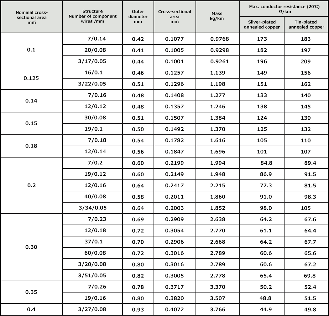 Stranded Wire Gauge Sizes