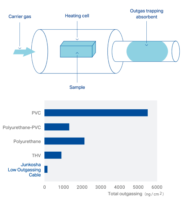 Flat and High-Flex Cable Low Outgassing Cable(LO) | Junkosha
